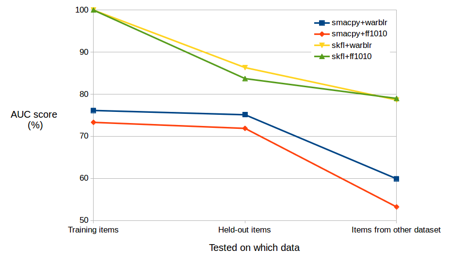 Plot of performance of classifiers, discussed below