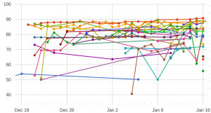 Graph of ongoing scores